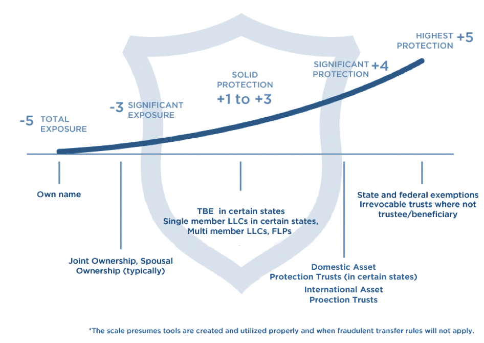 ojm group sliding scale asset protection diagram