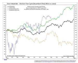 election-year-stock-market-cycles