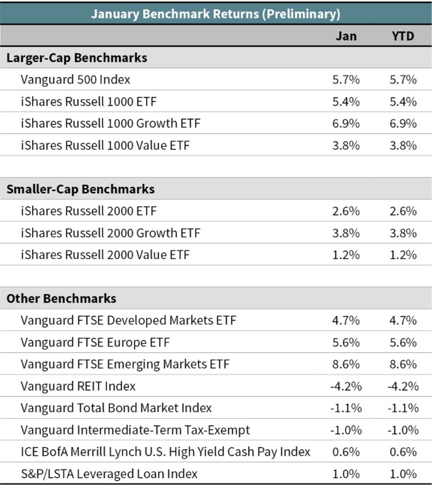 january 2018 benchmark stock returns