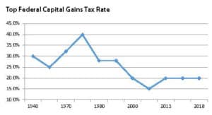 Top Federal Capital Gains Tax Rate chart