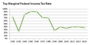Top Marginal Federal Income Tax Rate chart