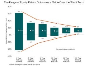 chart showing equity return ranges