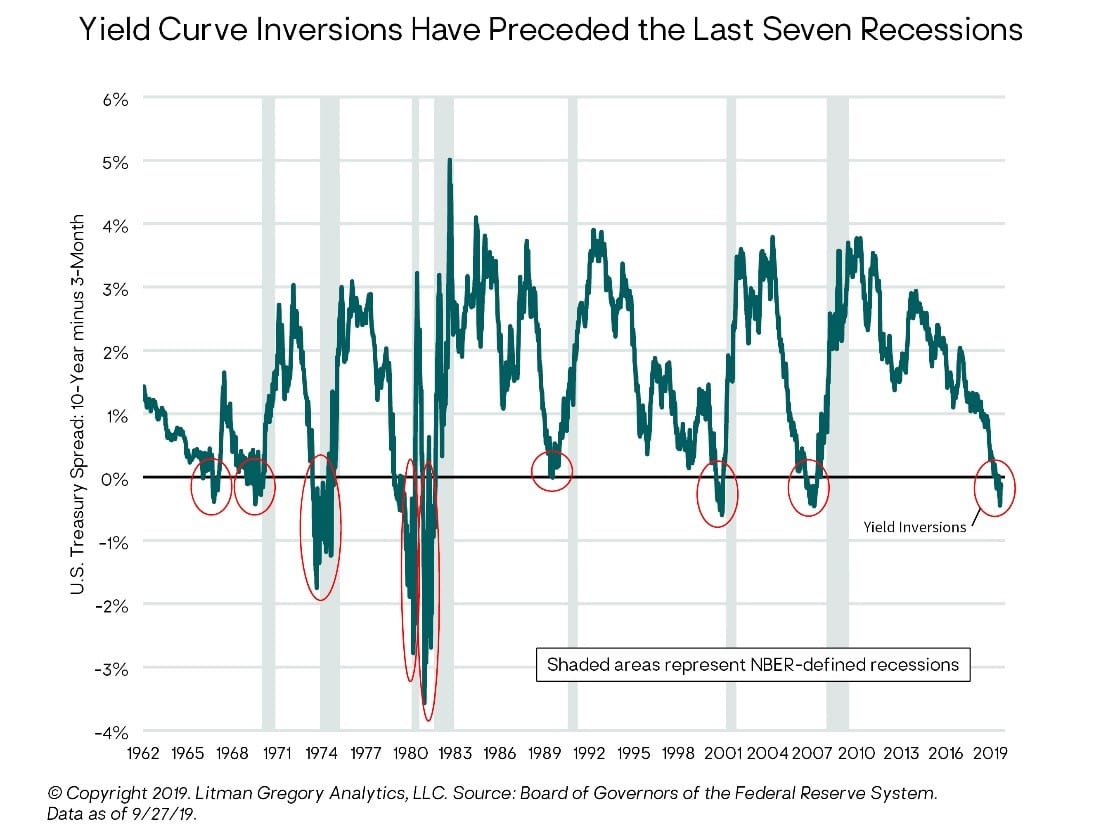 Yield Curve Inversions Explained | OJM Group