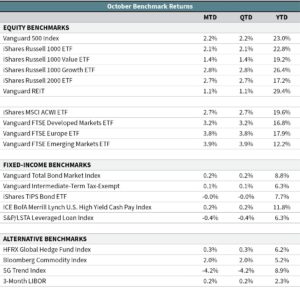 stock market update october benchmark returns
