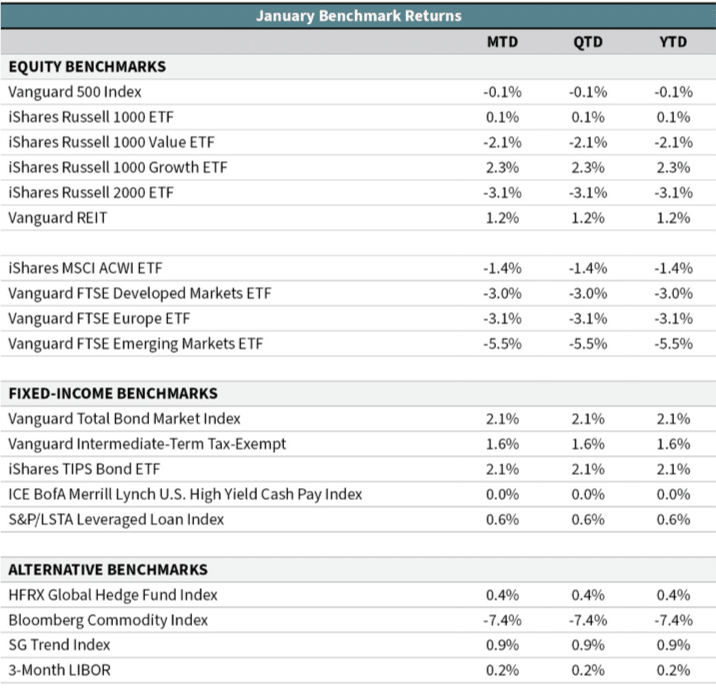 stock market update january 2020 benchmark returns