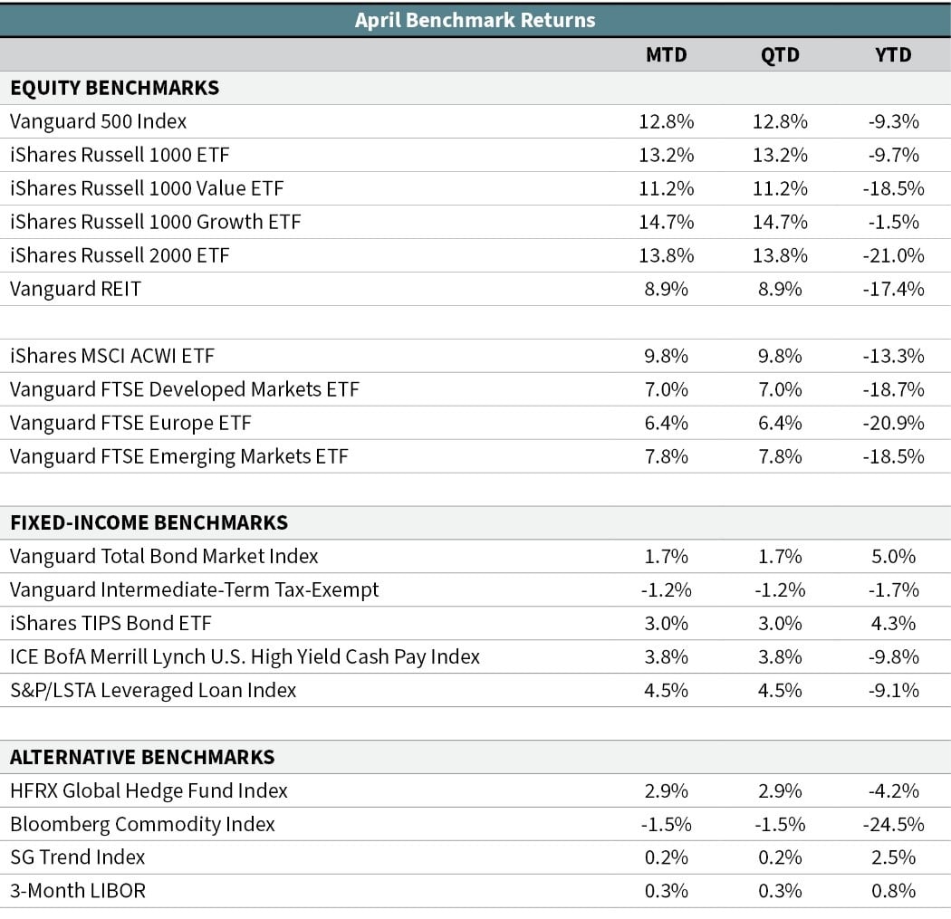 april 2020 market benchmark returns