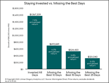 stay invested vs missing the best days