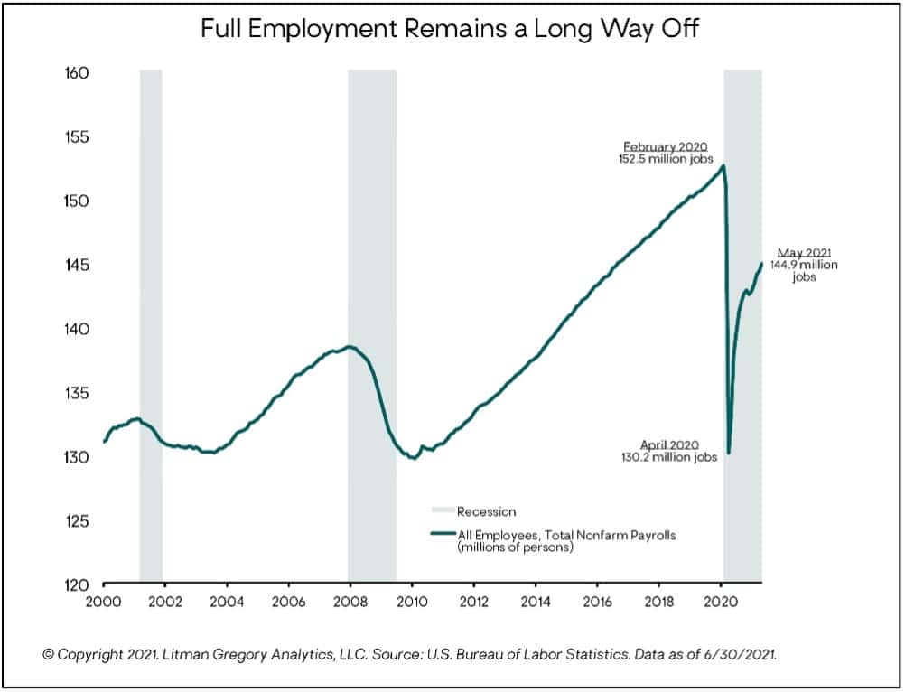 chart showing full employment recovery