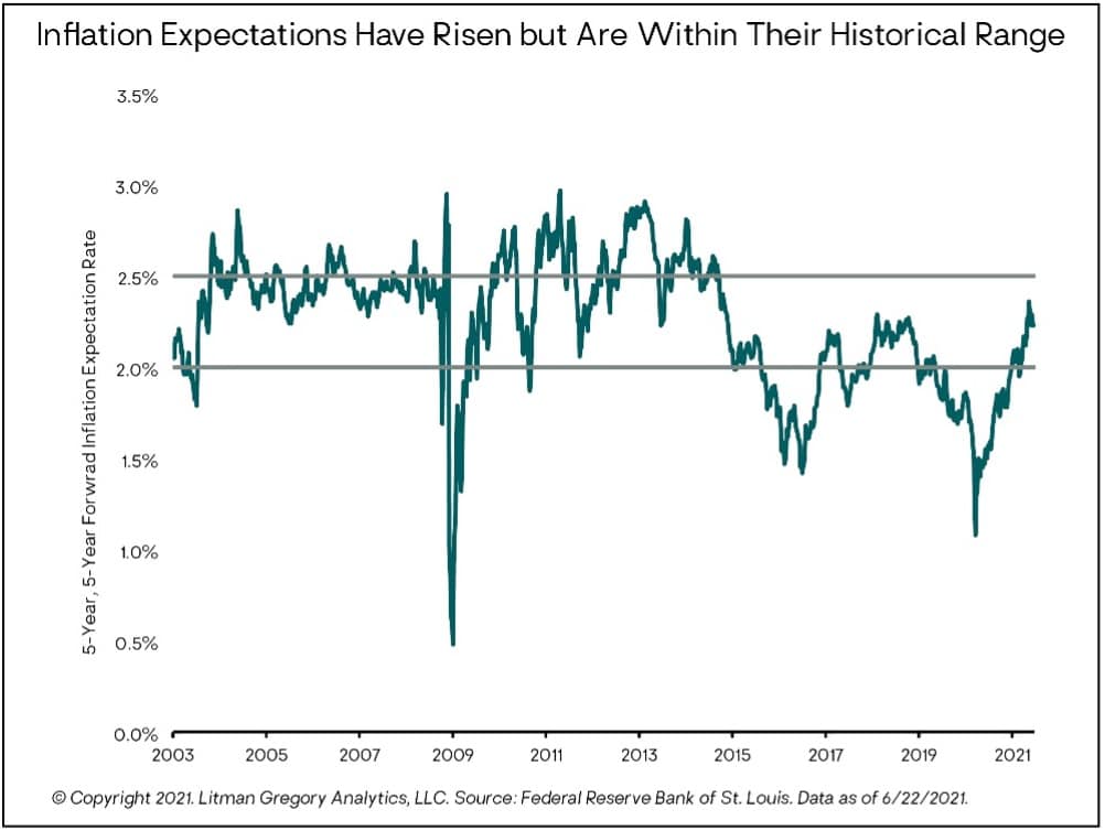 Chart showing inflation expectations