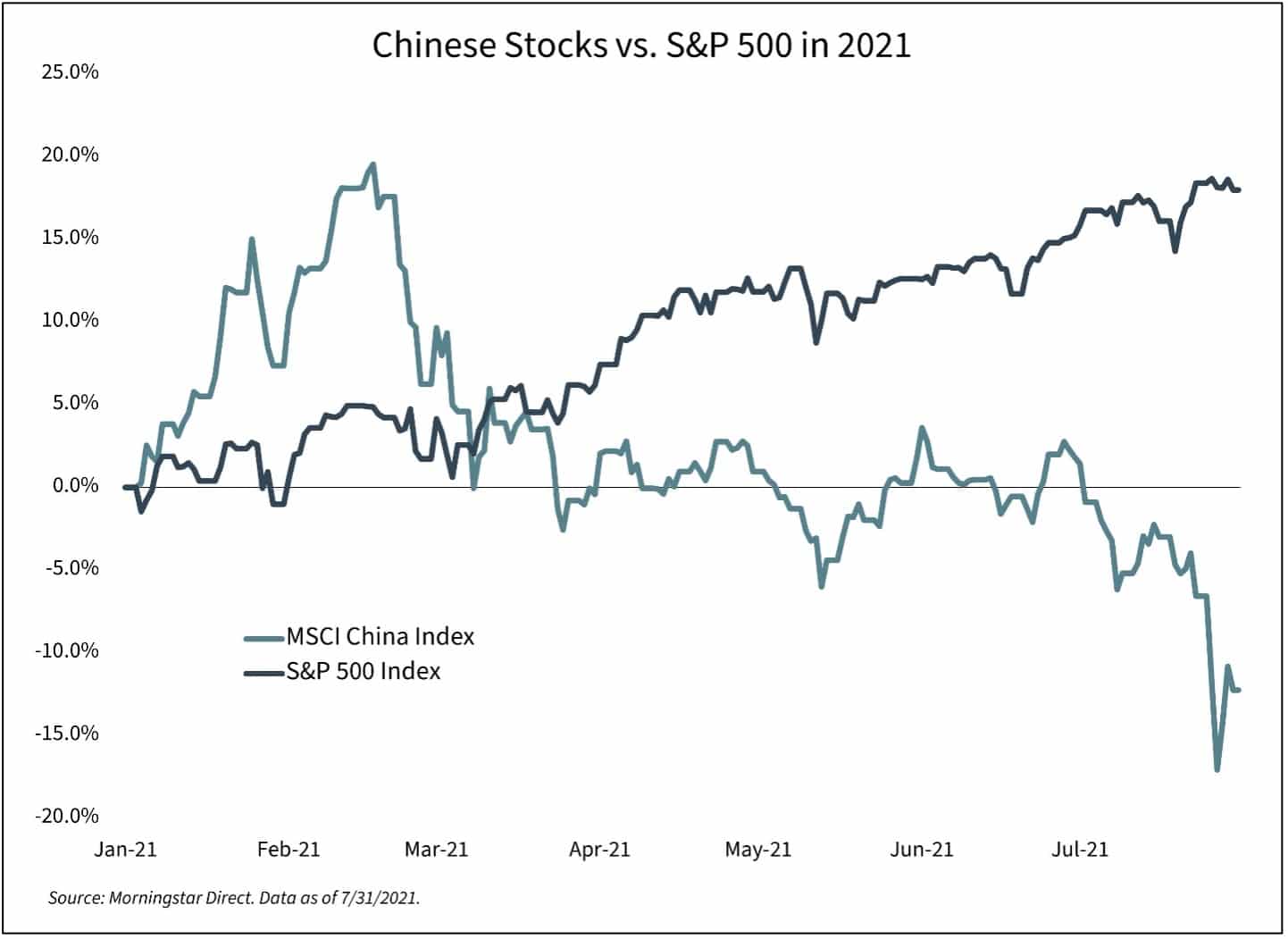 chart comparing chinese stocks vs the S&P