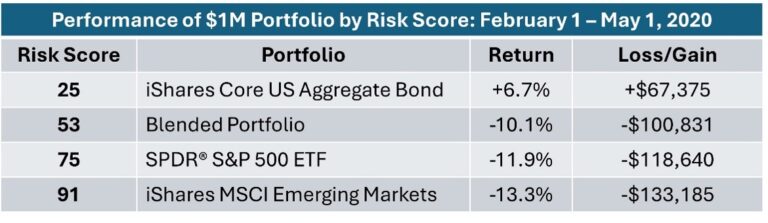 chart showing the performance of 1 million dollar portfolio by risk score for 1 quarter