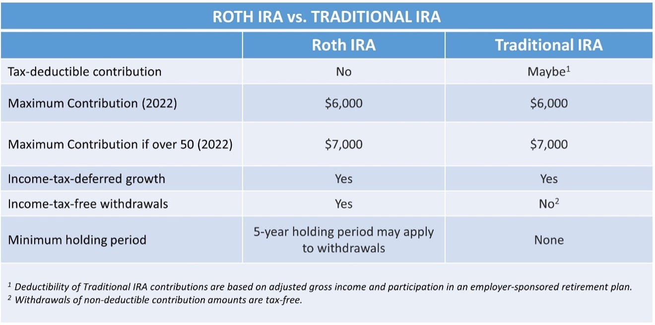 chart comparing roth ira vs traditional ira