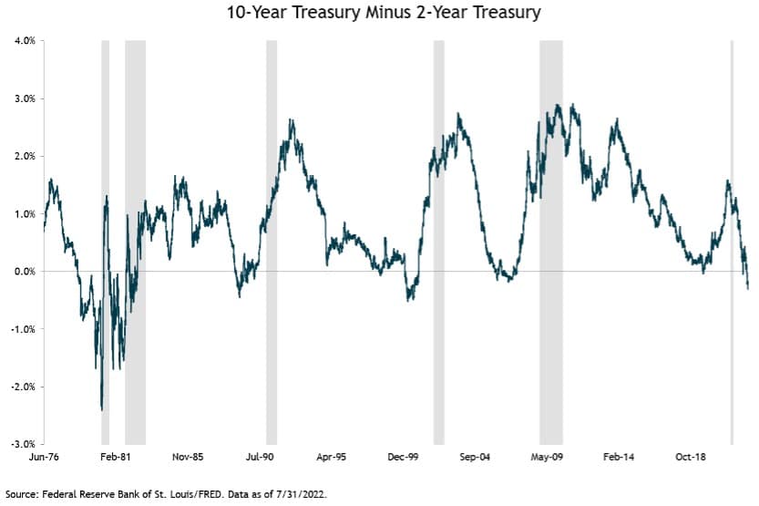 chart showing 10-year treasury