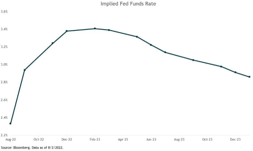 chart showing implied fed funds rate