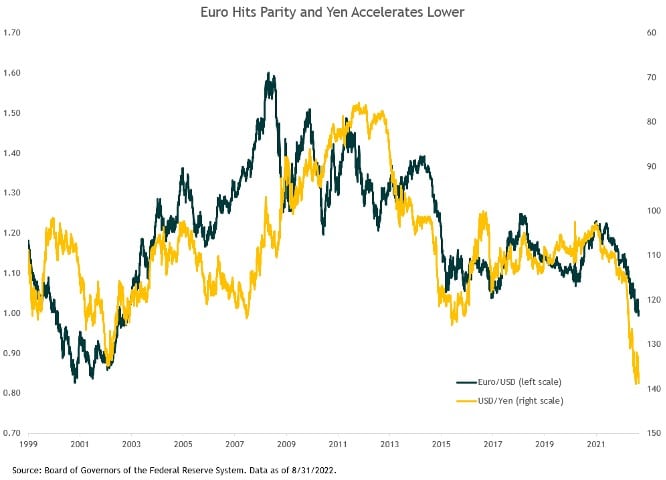 chart showing status of euro and yen