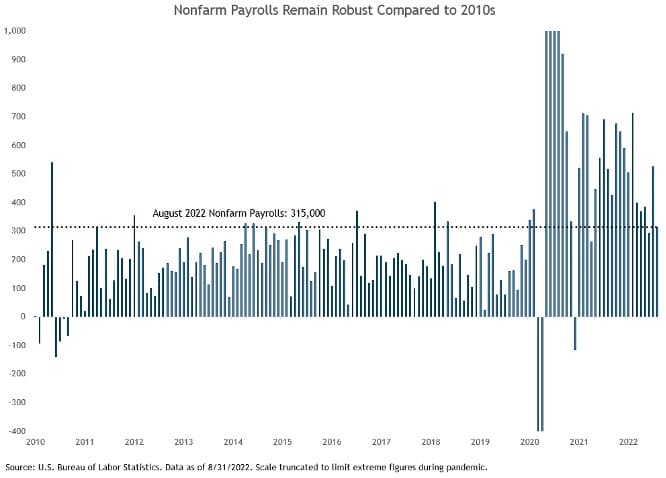 Chart comparing nonfarm payroll today vs 2010s