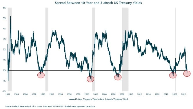 chart showing treasury yield spread