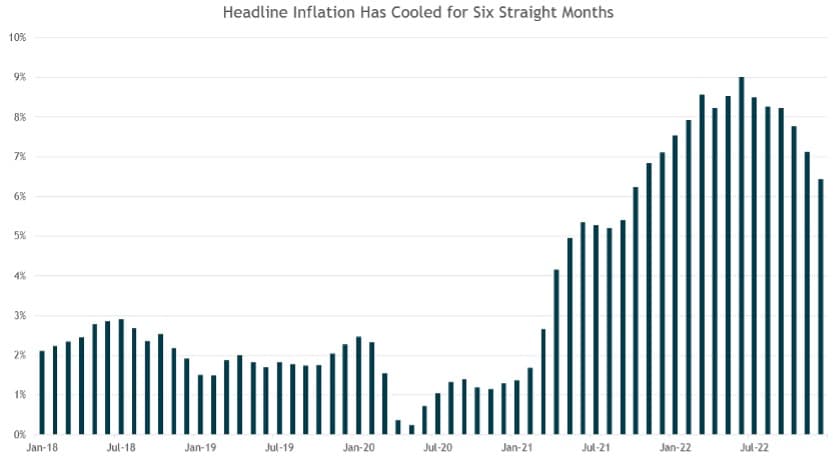 chart showing headline inflation cooling for 6 straight months
