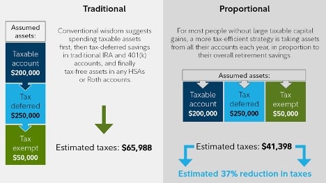 chart showing traditional vs proportional tax diversification
