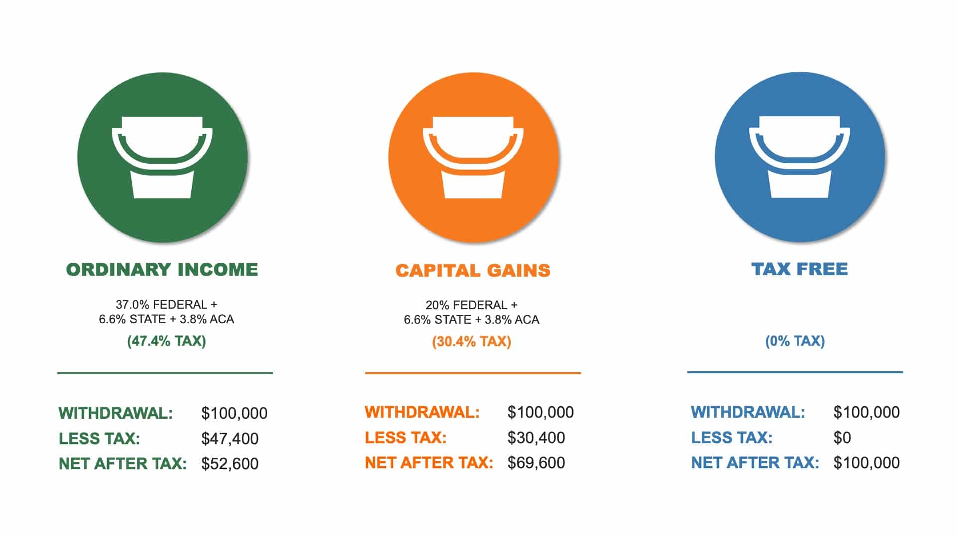 image showing recommended buckets for tax diversification