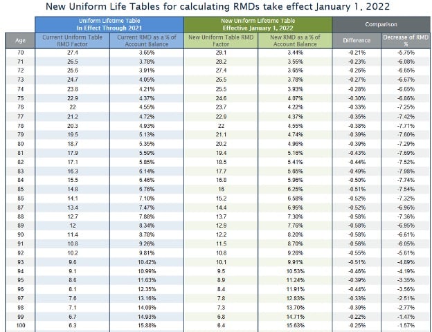 Chart showing new uniform life insurance tables