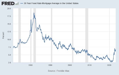 chart showing average 30 year fixed mortgage rates