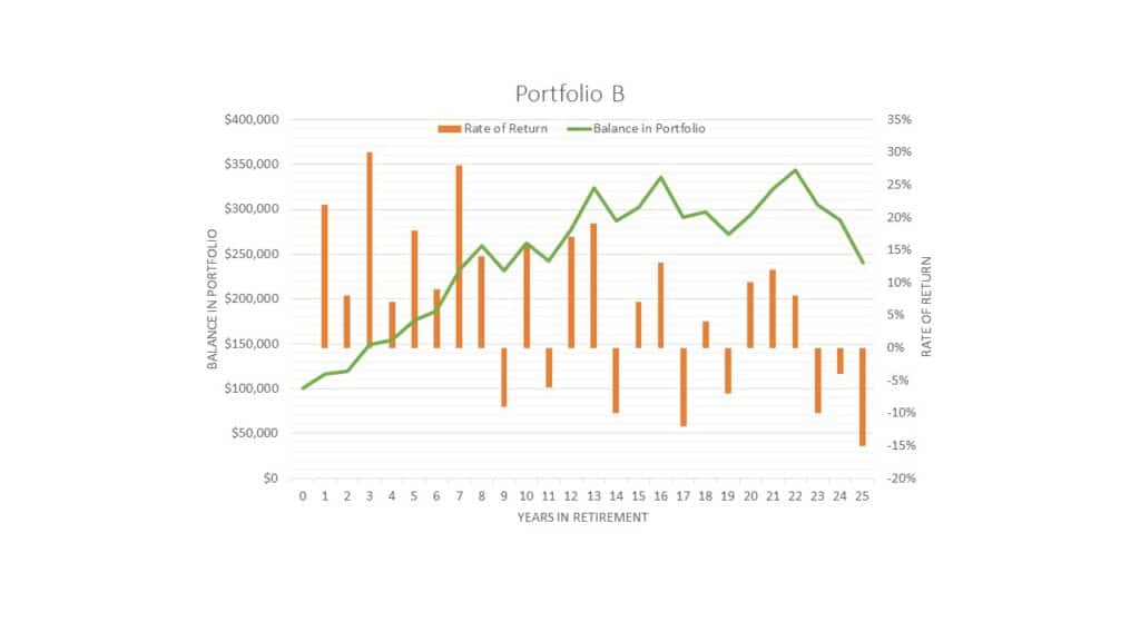 chart showing sequence of returns hypothetical portfolios