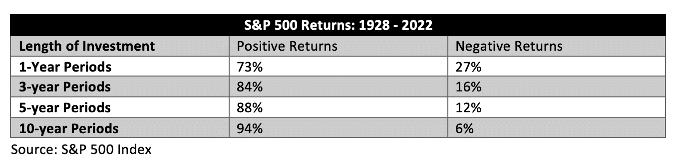 chart showing S&P returns between 1928 and 2022