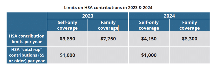 Chart showing limits on HSA contributions in 2023 and 2024