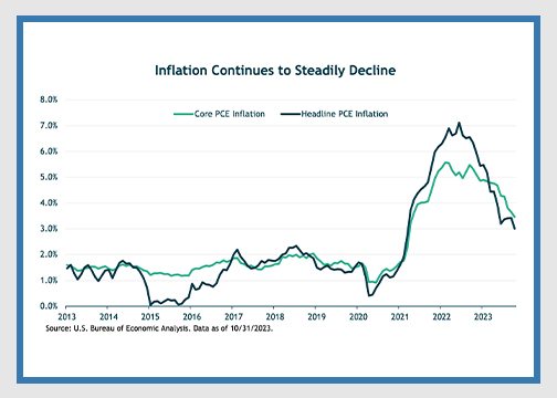 chart showing steady decline of inflation in late 2023