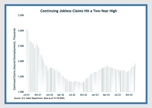 chart showing jobless claims over the last two years