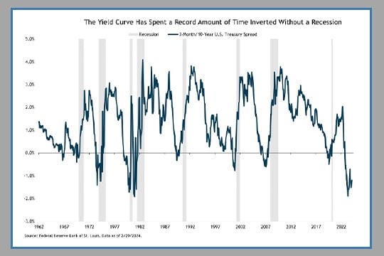 Chart showing amount of time that the yield curve has been inverted without recession