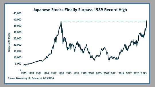 chart showing japanese stocks passing 1989 record high
