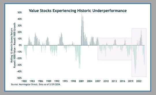 chart showing how value stocks are historically underperforming