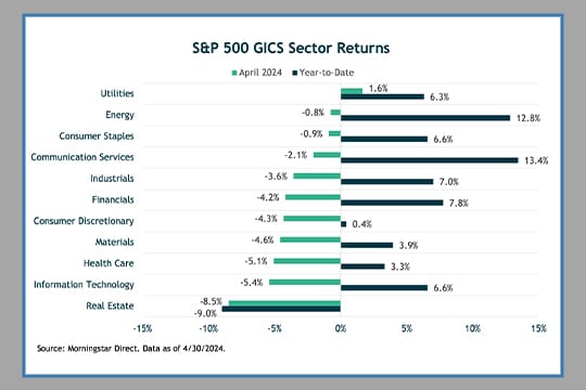 chart showing S&P 500 GICS Sector Returns
