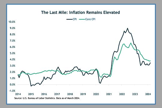 chart showing inflation remaining high