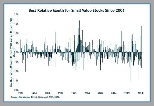 chart showing performance of small value stocks july 2024