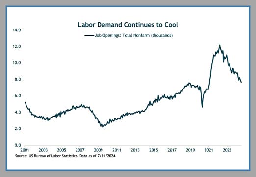 labor demand continues to cool chart