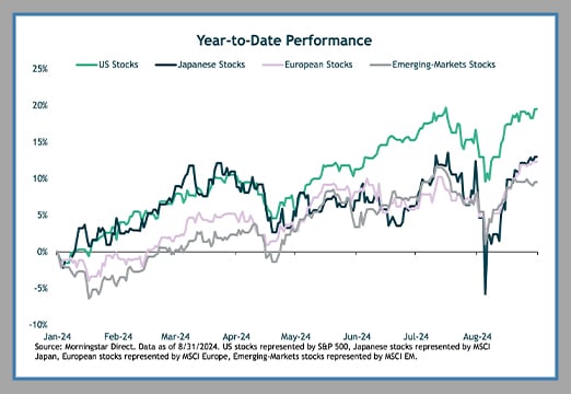 Year to date performance