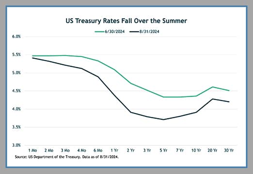 chart showing us treasury rates falling