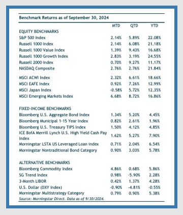 benchmark stock returns chart september 2024