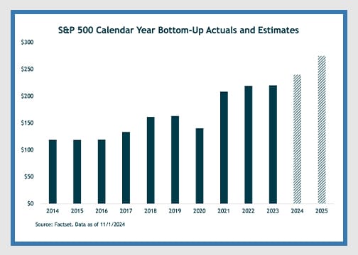 S&P 500 Calendar Year Bottom-Up Actuals and Estimates chart