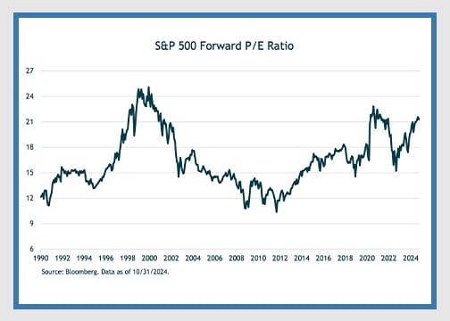 S&P 500 Forward P/E Ratio chart