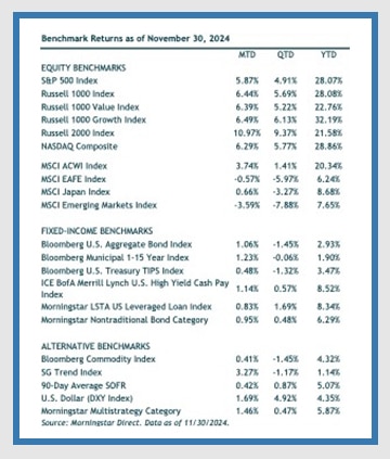 chart showing benchmark returns from november 2024