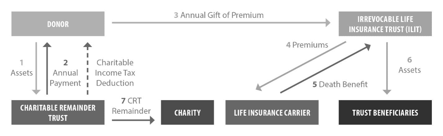 chart showing crt wealth replacement