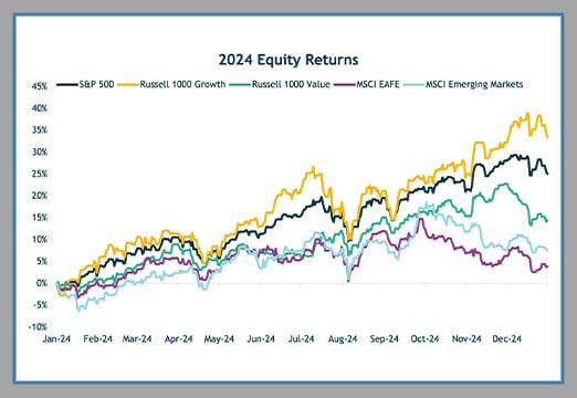 chart showing 2024 equity returns