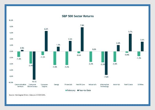 chart showing s&p 500 sector returns