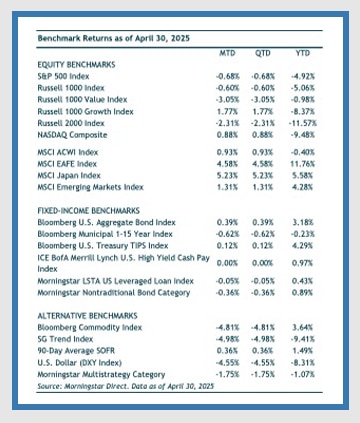 chart showing benchmark stock returns for april 2025