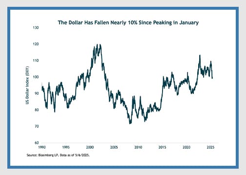 chart showing how the dollar has fallen since january 2025