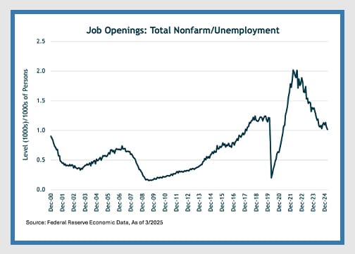 chart showing job openings non-farm/unemployment